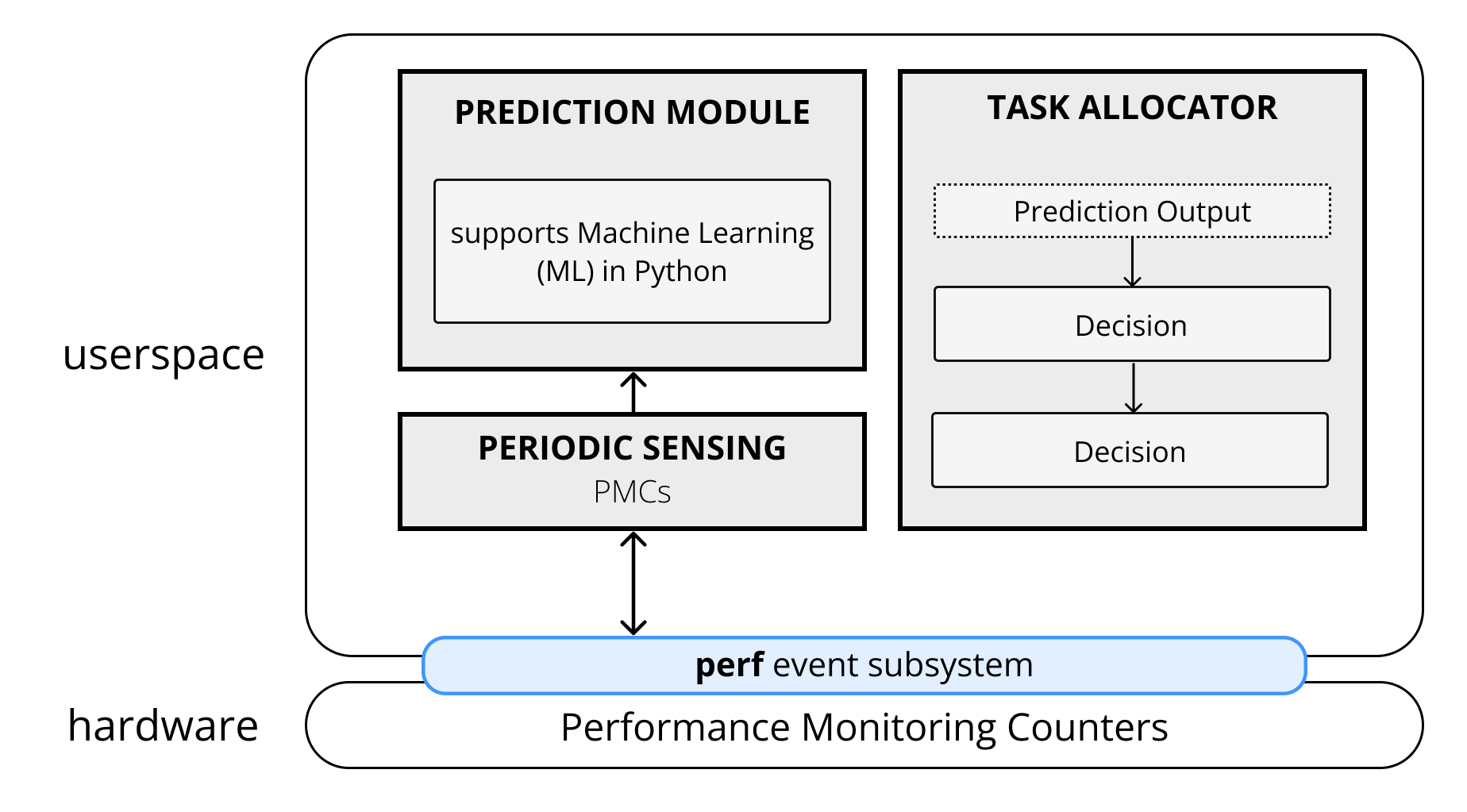 LUSH: Lightweight Framework for User-level Scheduling in Heterogeneous Multicores Teaser
